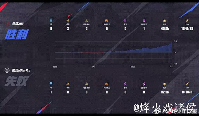 武汉eStarPro以1:0击败北京JDG